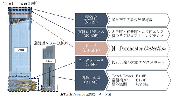 Torch Tower構成図レジデンス、展望台、施設